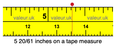 5 20/61 inches on a tape measure