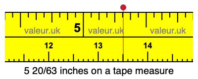 5 20/63 inches on a tape measure