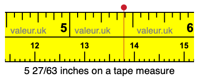 5 27/63 inches on a tape measure