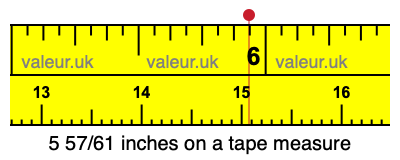 5 57/61 inches on a tape measure