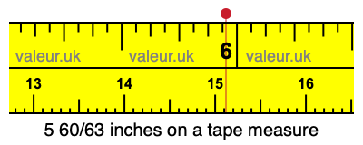 5 60/63 inches on a tape measure