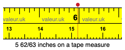 5 62/63 inches on a tape measure