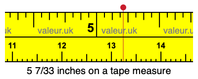 5 7/33 inches on a tape measure