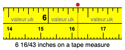 6 16/43 inches on a tape measure