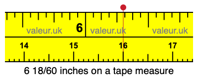 6 18/60 inches on a tape measure