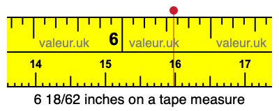 6 18/62 inches on a tape measure