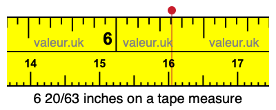 6 20/63 inches on a tape measure