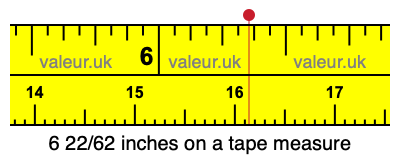 6 22/62 inches on a tape measure