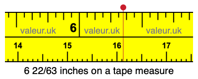 6 22/63 inches on a tape measure