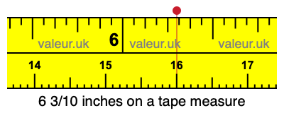 6 3/10 inches on a tape measure