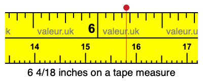 6 4/18 inches on a tape measure 6 4/18 inches on a tape measure
