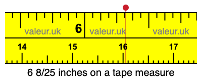 6 8/25 inches on a tape measure
