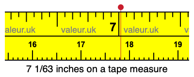 7 1/63 inches on a tape measure 7 1/63 inches on a tape measure