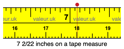 7 2/22 inches on a tape measure