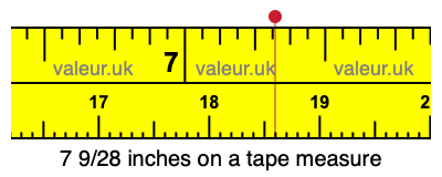 7 9/28 inches on a tape measure 7 9/28 inches on a tape measure