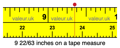 9 22/63 inches on a tape measure