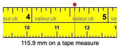 115.9 mm on a tape measure 115.9 millimeters on a tape measure