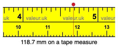 118.7 mm on a tape measure 118.7 millimeters on a tape measure