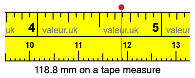 118.8 millimeters on a tape measure