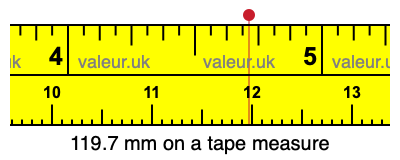 119.7 mm on a tape measure 119.7 millimeters on a tape measure