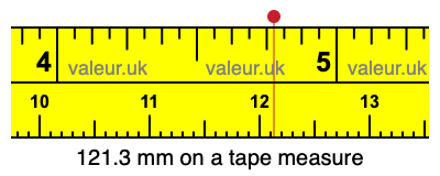 121.3 millimeters on a tape measure