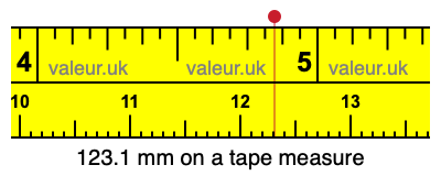 123.1 millimeters on a tape measure