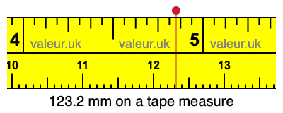 123.2 mm on a tape measure 123.2 millimeters on a tape measure