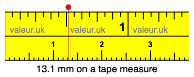 13.1 millimeters on a tape measure