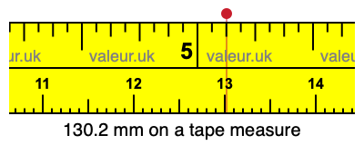 130.2 mm on a tape measure 130.2 millimeters on a tape measure