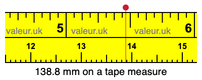 138.8 millimeters on a tape measure