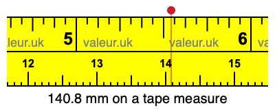 140.8 millimeters on a tape measure
