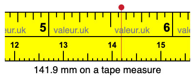 141.9 mm on a tape measure 141.9 millimeters on a tape measure