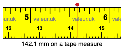 142.1 mm on a tape measure 142.1 millimeters on a tape measure