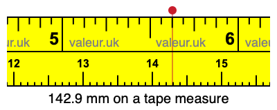 142.9 mm on a tape measure 142.9 millimeters on a tape measure