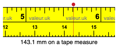 143.1 mm on a tape measure 143.1 millimeters on a tape measure