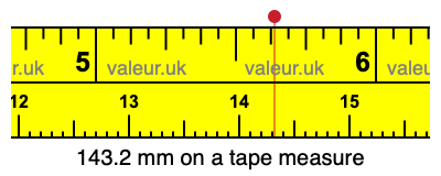 143.2 mm on a tape measure 143.2 millimeters on a tape measure