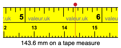 143.6 mm on a tape measure 143.6 millimeters on a tape measure
