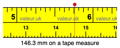 146.3 mm on a tape measure 146.3 millimeters on a tape measure