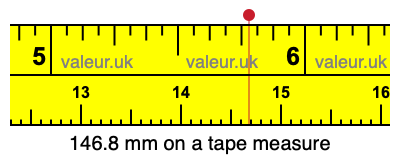 146.8 mm on a tape measure 146.8 millimeters on a tape measure