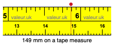 149 millimeters on a tape measure
