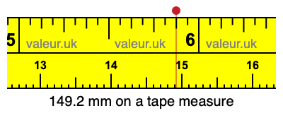 149.2 mm on a tape measure 149.2 millimeters on a tape measure