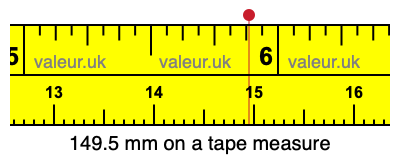 149.5 mm on a tape measure 149.5 millimeters on a tape measure