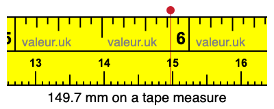 149.7 mm on a tape measure 149.7 millimeters on a tape measure