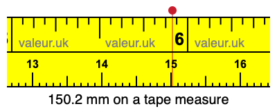 150.2 mm on a tape measure 150.2 millimeters on a tape measure