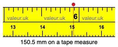 150.5 mm on a tape measure 150.5 millimeters on a tape measure