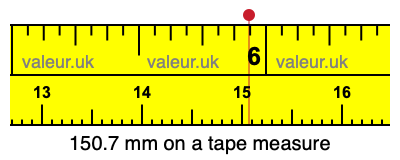 150.7 mm on a tape measure 150.7 millimeters on a tape measure