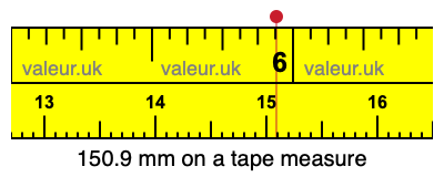 150.9 mm on a tape measure 150.9 millimeters on a tape measure
