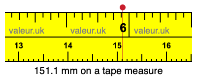 151.1 mm on a tape measure 151.1 millimeters on a tape measure