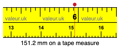 151.2 mm on a tape measure 151.2 millimeters on a tape measure