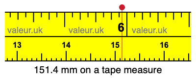 151.4 mm on a tape measure 151.4 millimeters on a tape measure